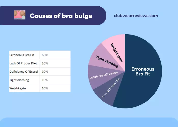 Causes of bra bulge